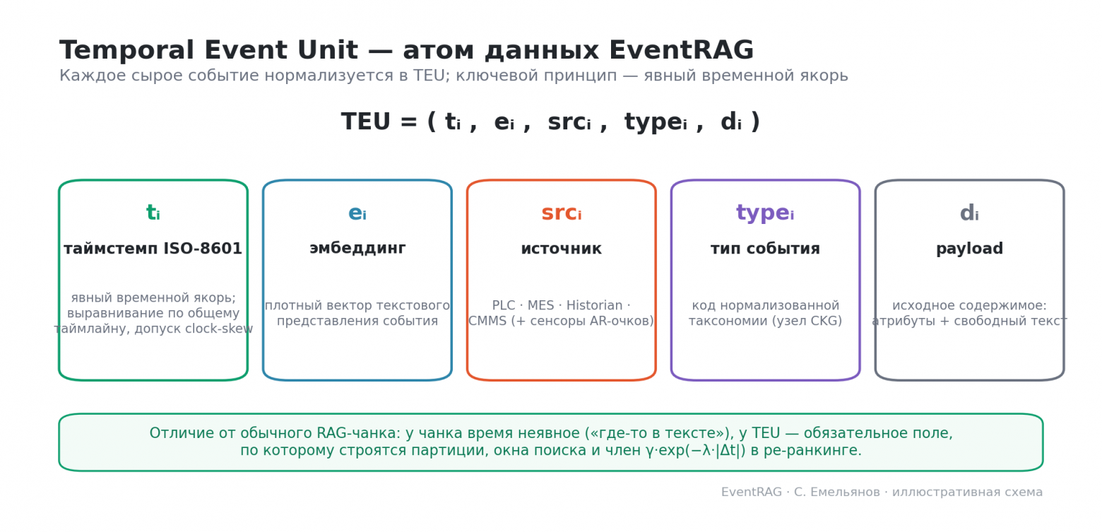 Анатомия Temporal Event Unit