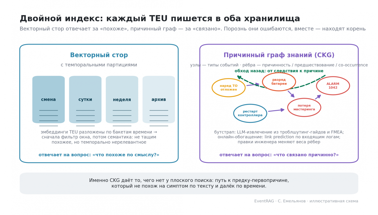 Двойной индекс: векторный стор с партициями и причинный граф