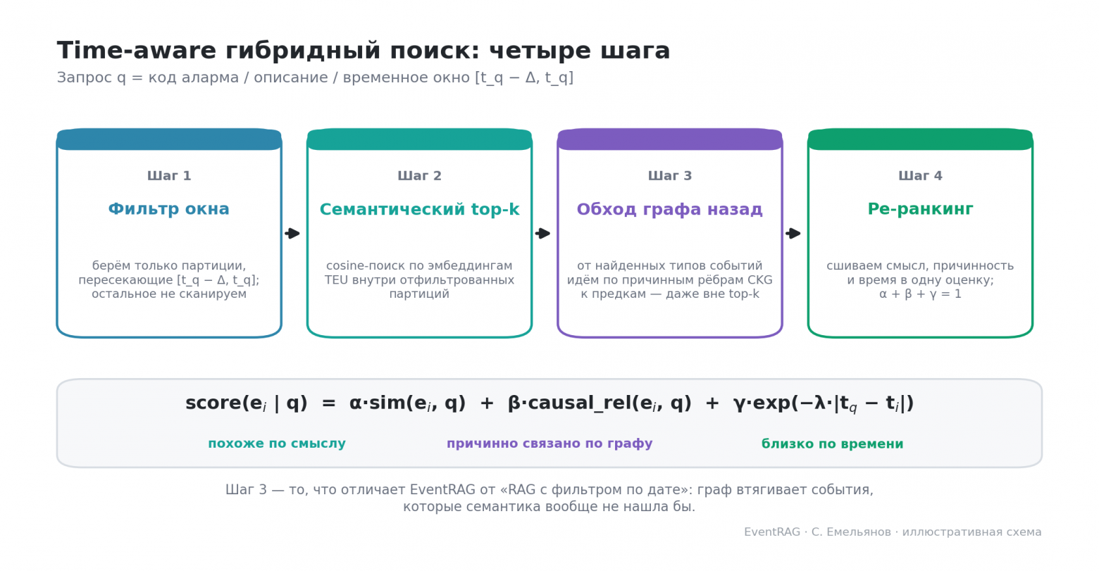 Четыре шага time-aware гибридного поиска