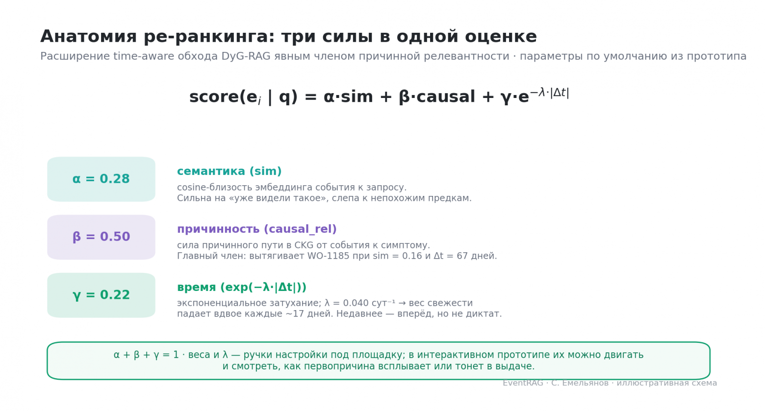 Анатомия формулы ре-ранкинга