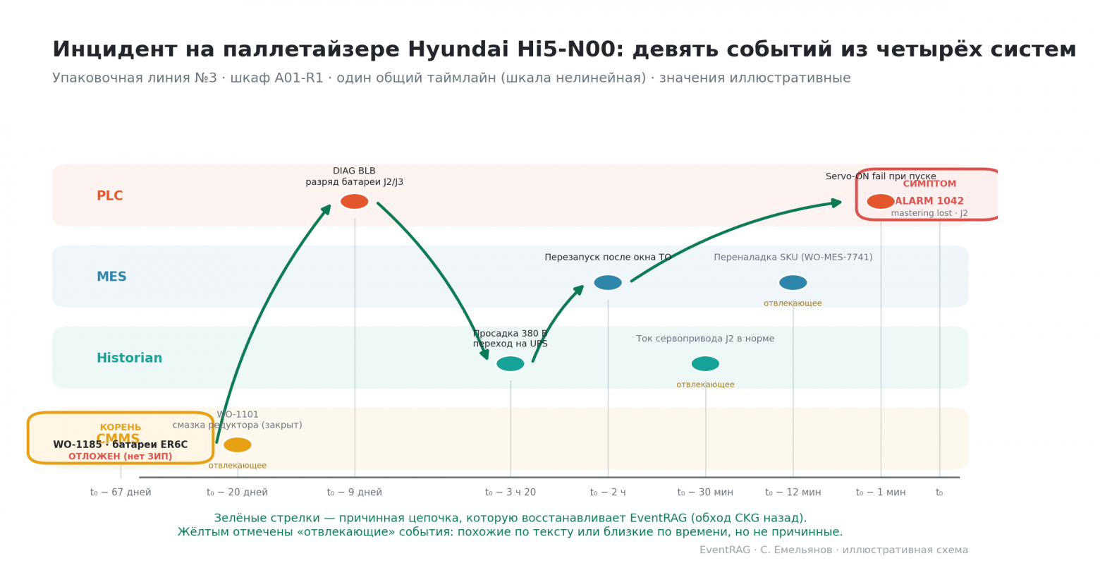 Таймлайн инцидента: девять событий из четырёх систем
