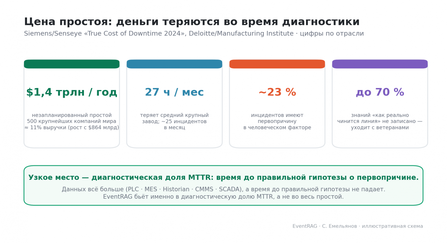 Цена простоя: четыре ключевые цифры