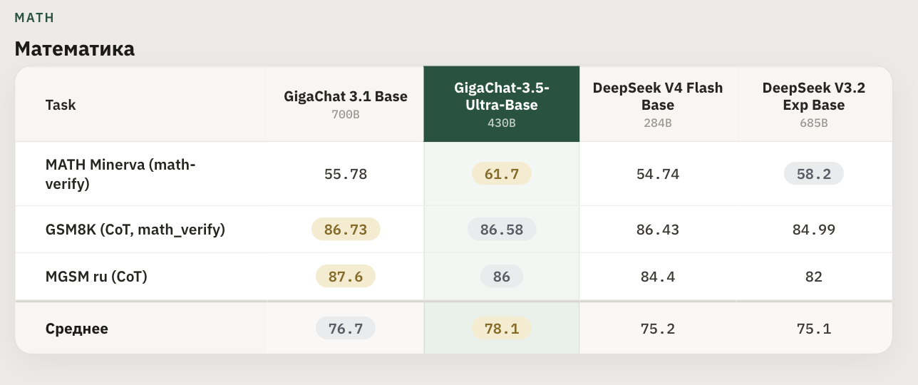 GigaChat 3.5 — меньше, быстрее, сильнее - 10