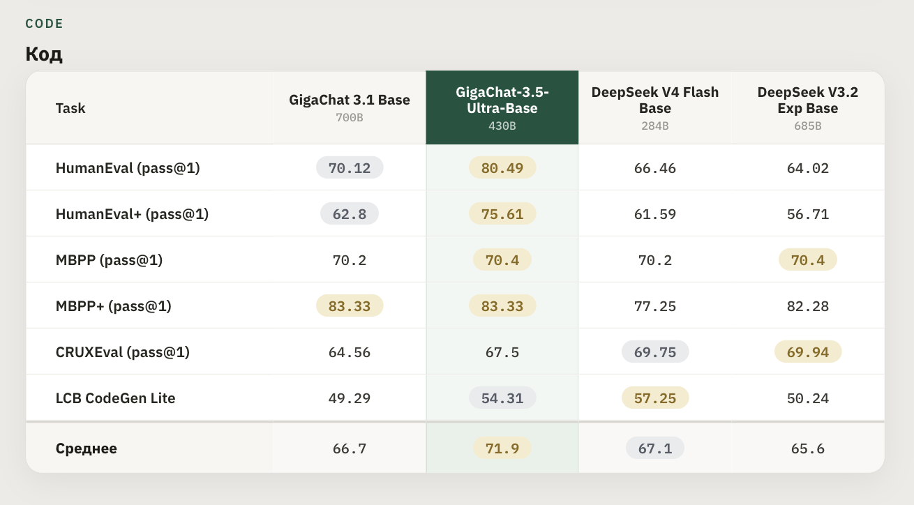 GigaChat 3.5 — меньше, быстрее, сильнее - 11
