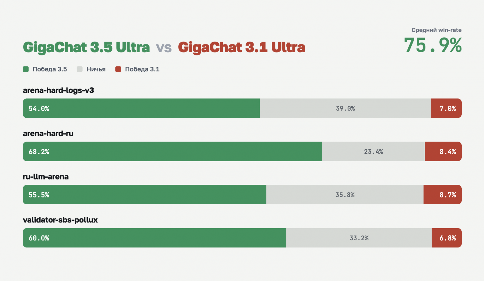 GigaChat 3.5 — меньше, быстрее, сильнее - 13