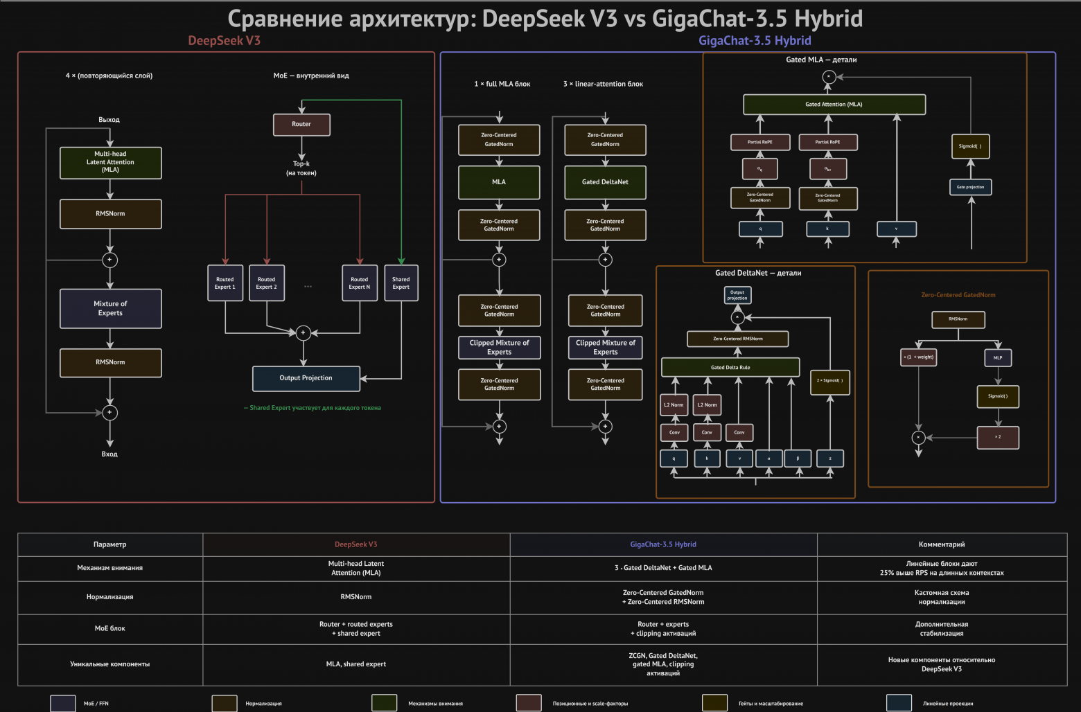 Сравнение архитектур DeepSeek V3 и GigaChat-3.5