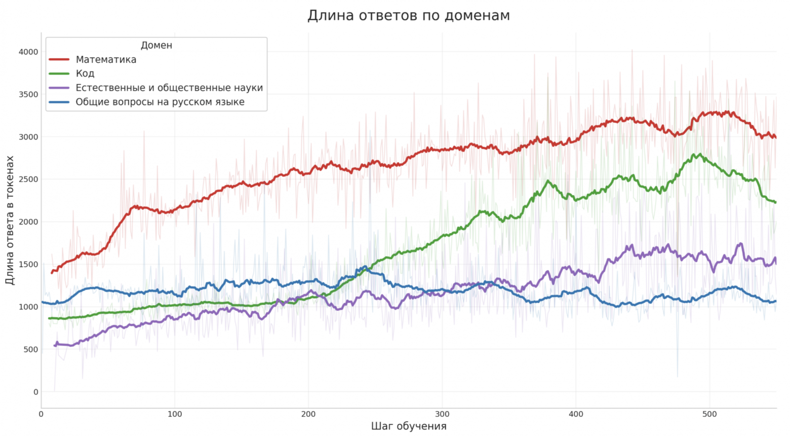 GigaChat 3.5 — меньше, быстрее, сильнее - 8