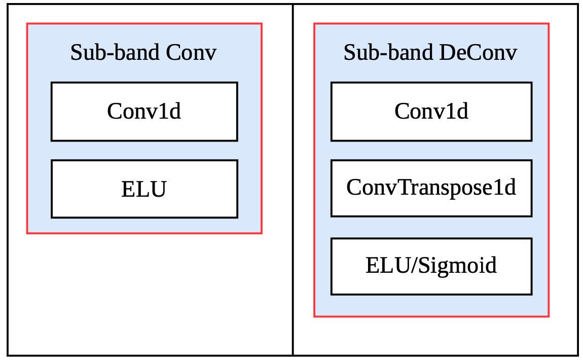 Рис. 5: Новые блоки для sub‑band энодера и декодера. Если Sub‑band DeConv является последним блоком, то последний модуль в нём заменятся на сигмоиду.