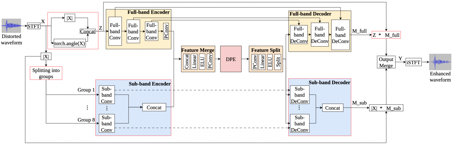 Рис. 7: Схема FSPEN + 48 кГц + sub‑band decoder conv + overlap. Красным обведены нововведения.