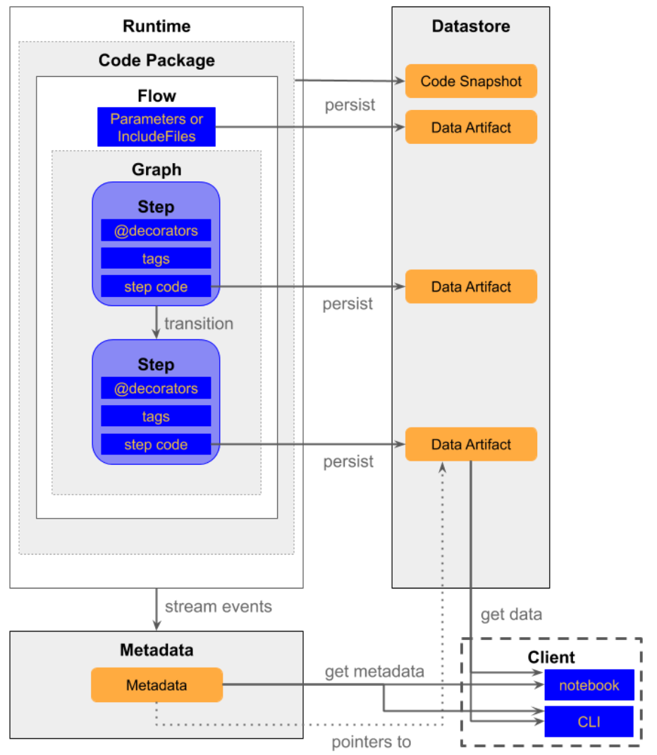 Верхнеуровневая архитектура Metaflow. Схема из документации