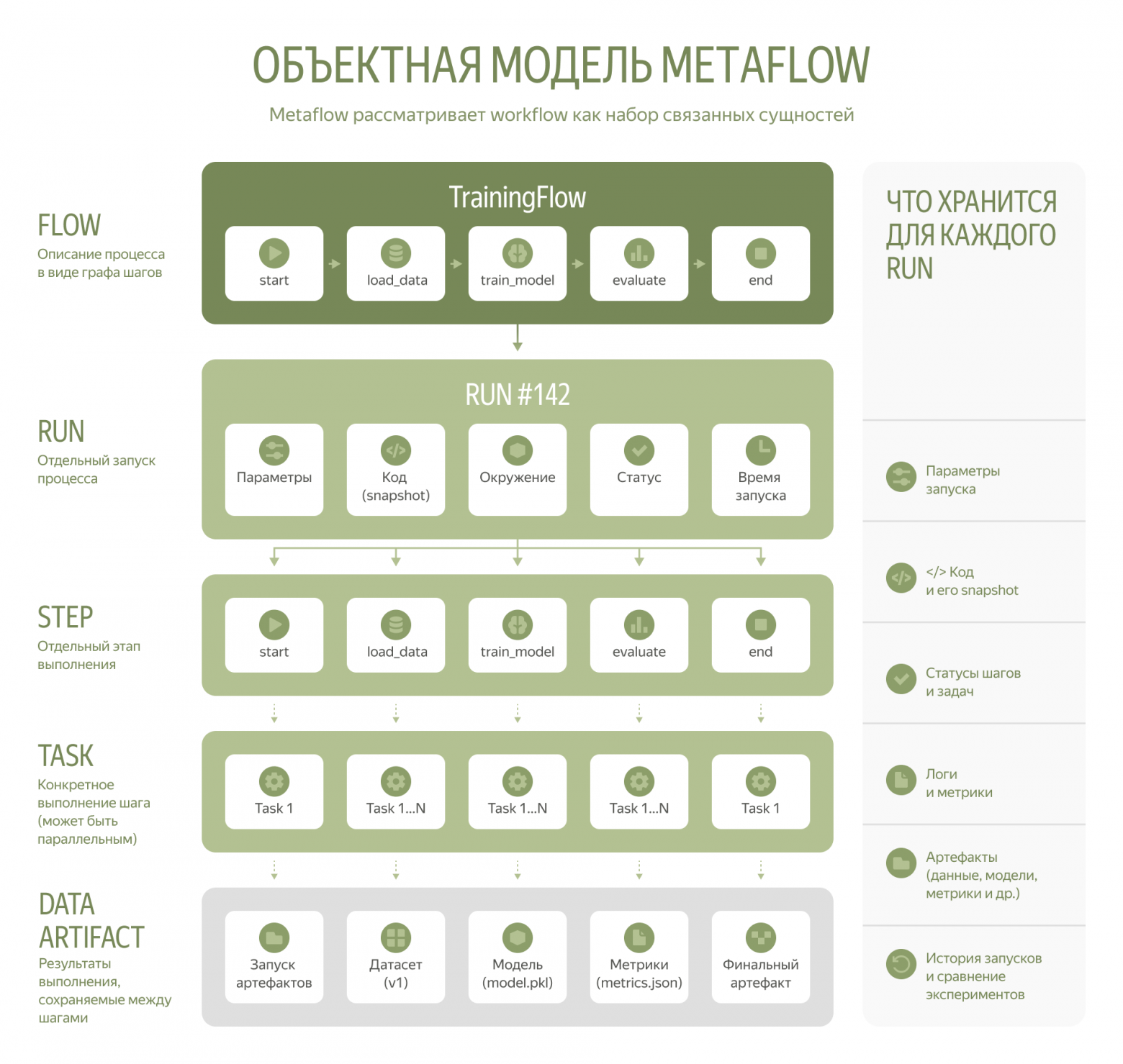 Упрощенная схема объектной модели Metaflow