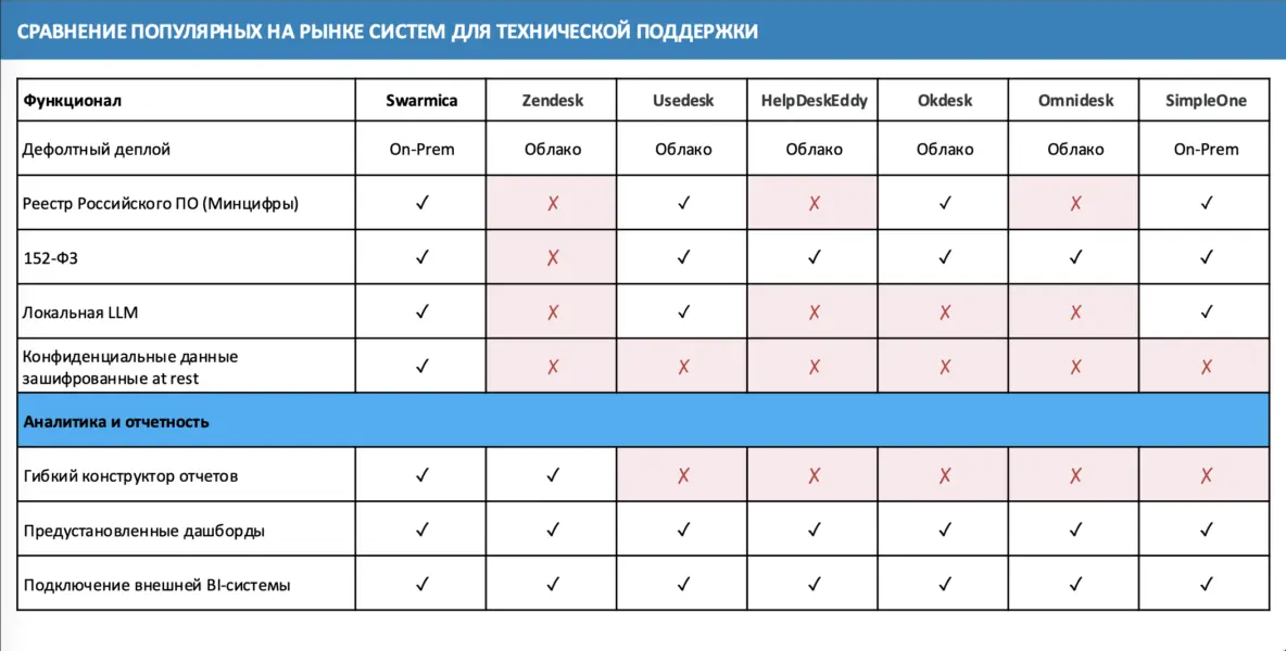 Сравнение функционала популярных хелпдесков для технической поддержки