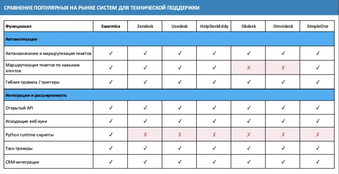 Сравнение функционала популярных хелпдесков для технической поддержки