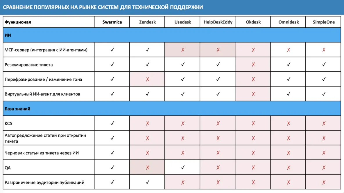 Сравнение функционала популярных хелпдесков для технической поддержки