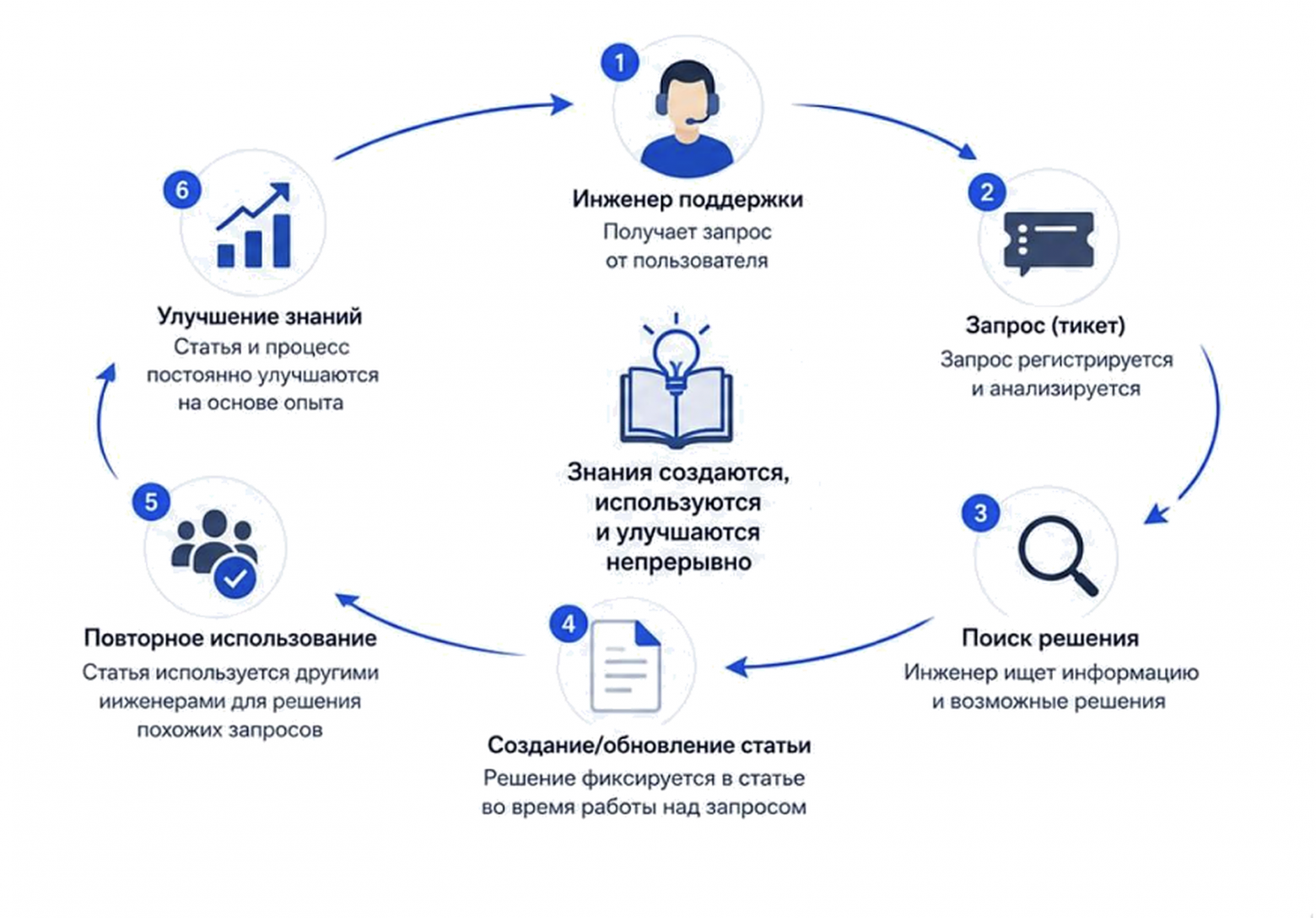 Что такое KCS-методология и как она работает