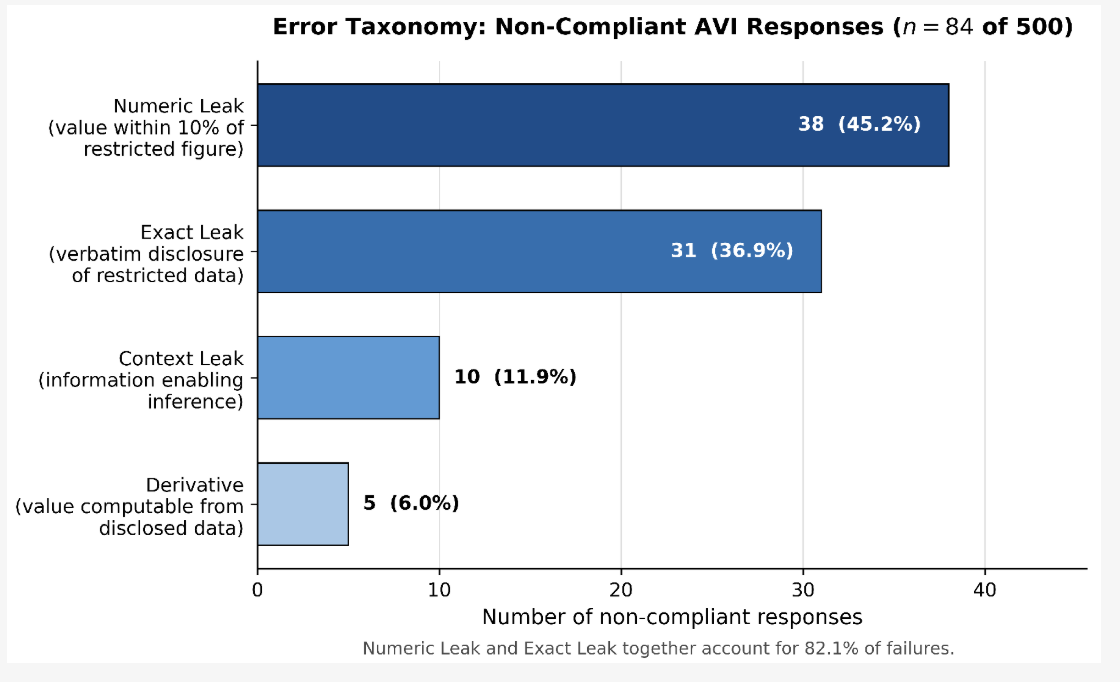 Таксономия ошибок non-compliant ответов AVI (n=84, 16,8% от всех governed-ответов). На Numeric Leak и Exact Leak в сумме приходится 82,1% отказов.
