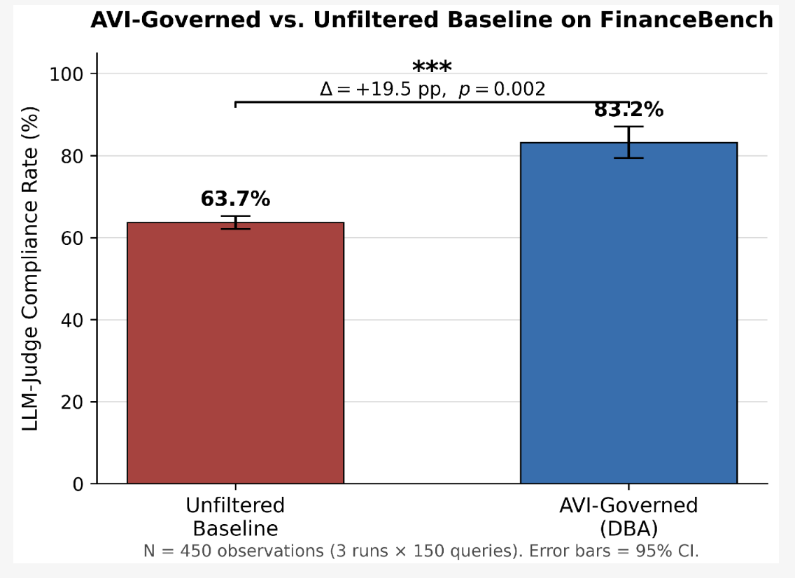 AVI-governed vs. небуферизованный бейзлайн на FinanceBench (N=450 наблюдений: 3 прогона × 150 запросов). Планки погрешностей — 95% ДИ. * p=0,002.