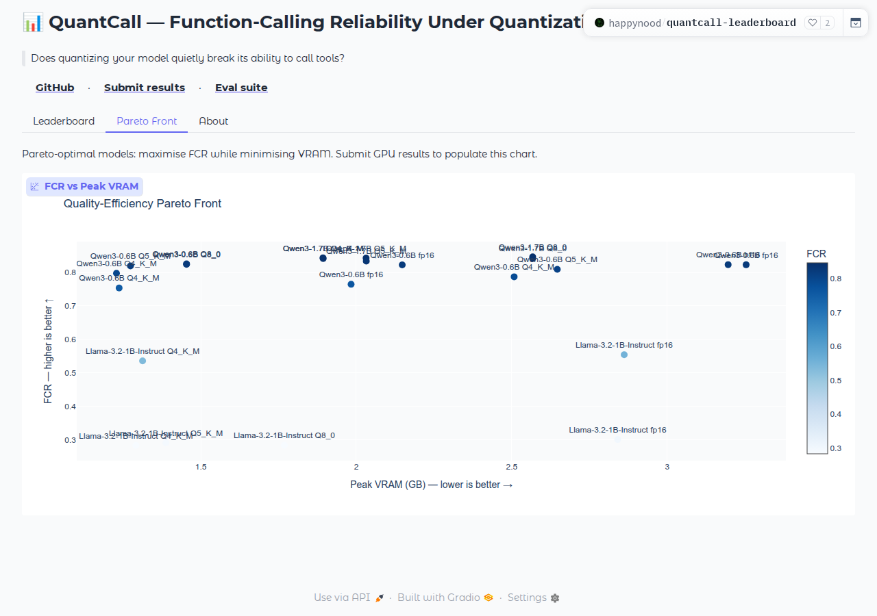 Pareto-фронт QuantCall: FCR против пикового VRAM, точки Qwen3 плотной группой сверху, точки Llama-3.2-1B заметно ниже