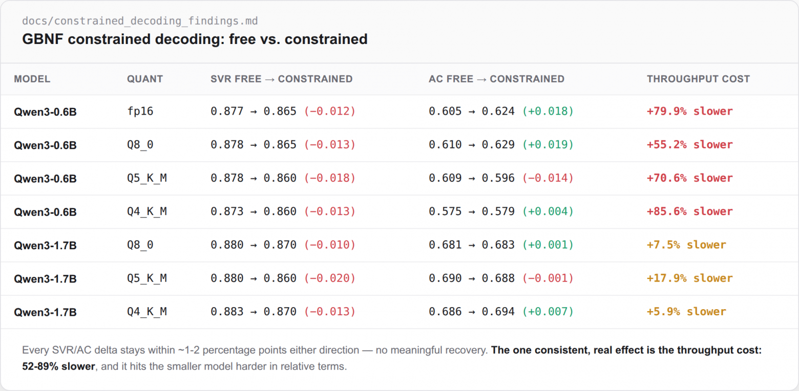 Таблица результатов constrained decoding: SVR и AC почти не меняются, замедление 6-86%