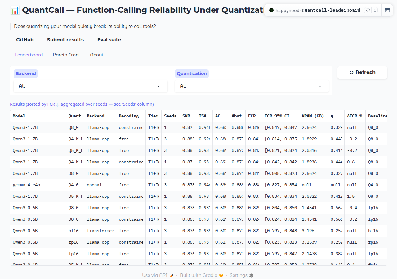 Таблица лидерборда QuantCall с прогонами, отсортированная по FCR
