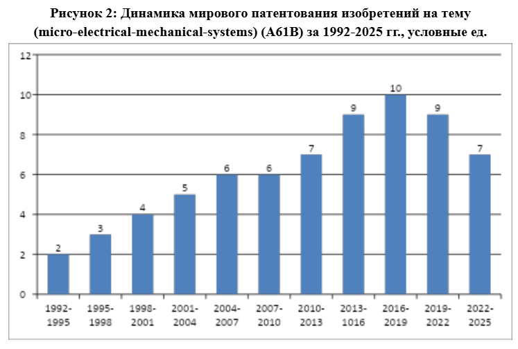 Источник: интерпретация автора данных Google.Patents 