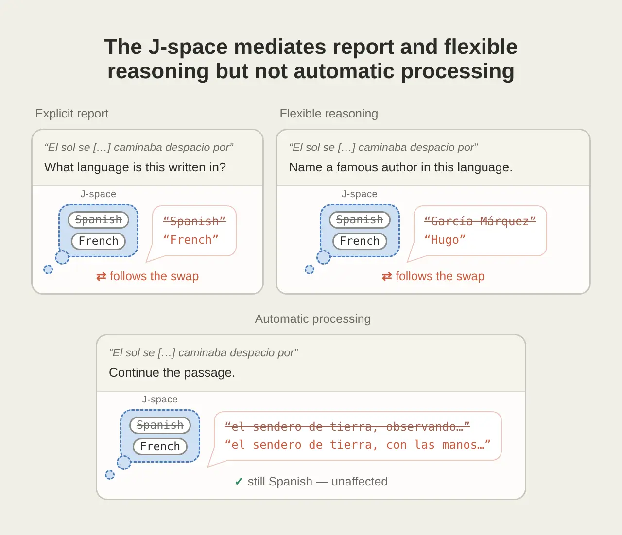 Диссоциация: J-space меняет explicit report и flexible reasoning, но не automatic processing