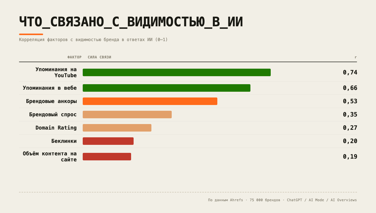 Источник: Ahrefs, исследование на 75 000 брендов (ChatGPT, AI Mode, AI Overviews)