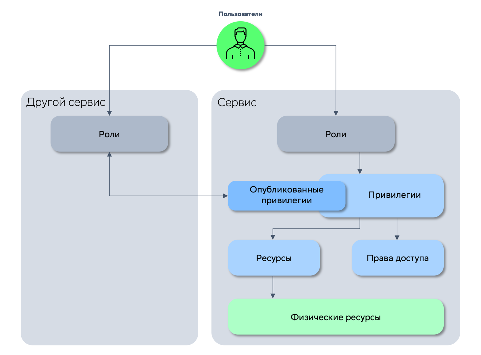 Как мы делаем разграничение доступа в одной платформе Сбера - 3