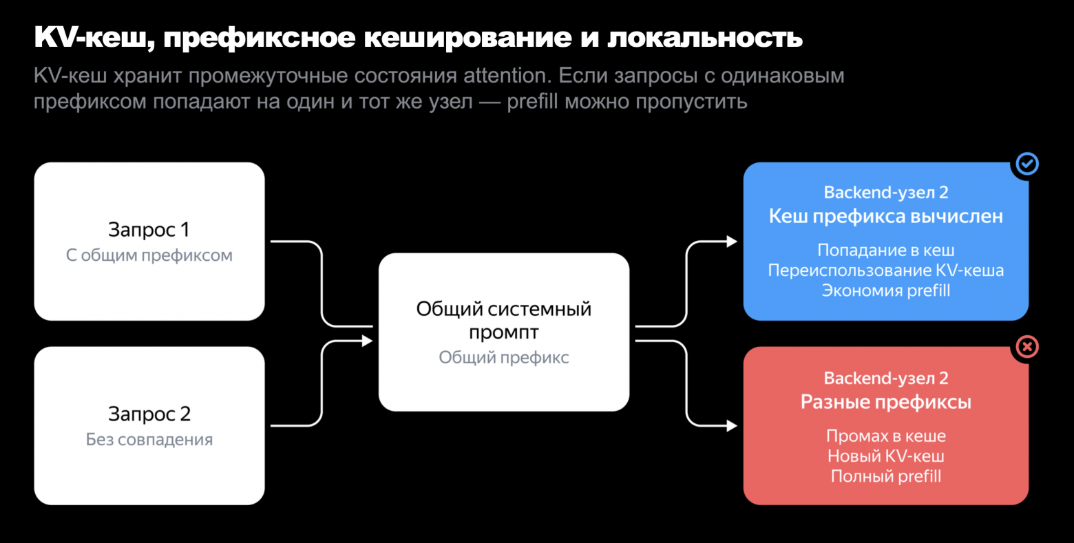 Без маршрутизации с учетом локальности кеш есть, но доля попаданий в него остаётся низкой.