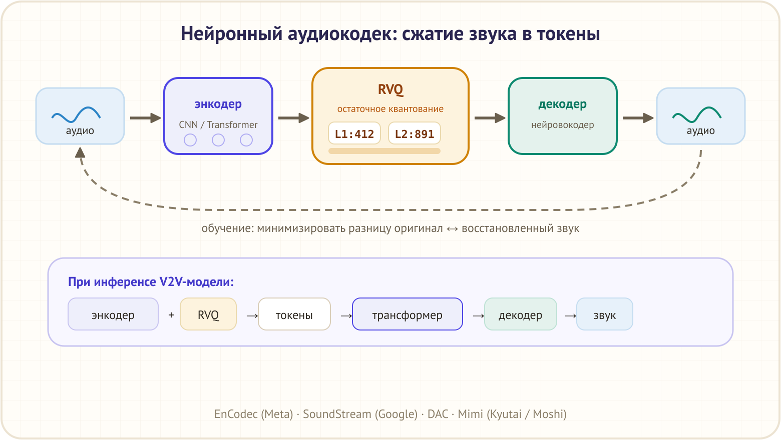 Нейронный аудиокодек