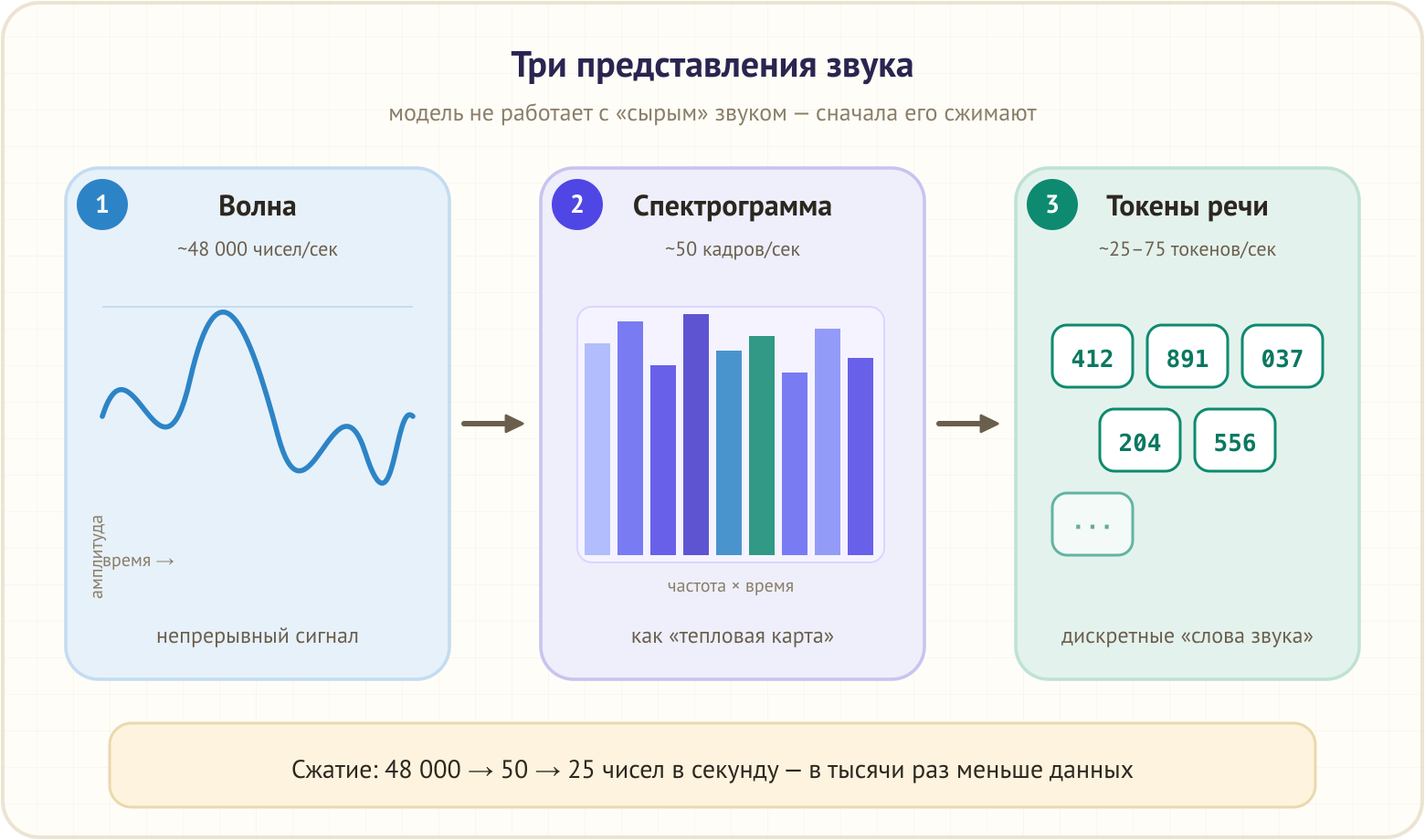 Три представления звука