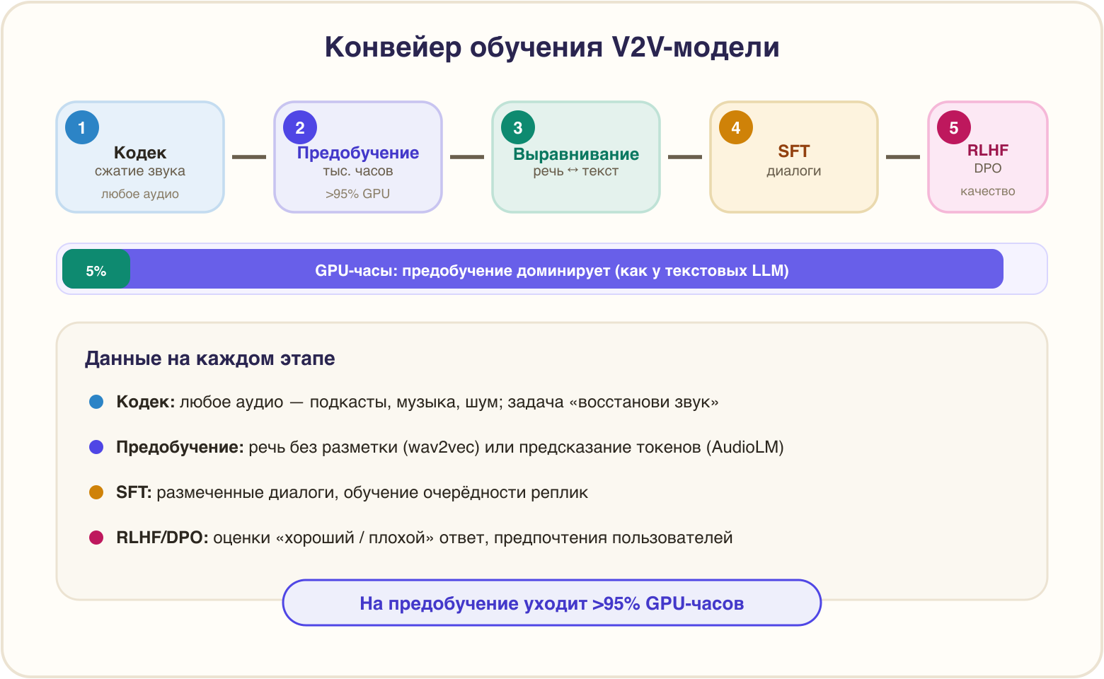 Конвейер обучения