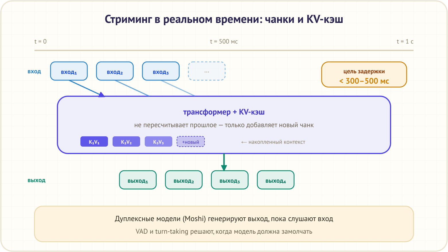 Стриминг и KV-кэш
