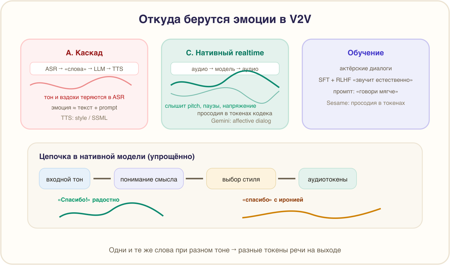Откуда берутся эмоции в V2V