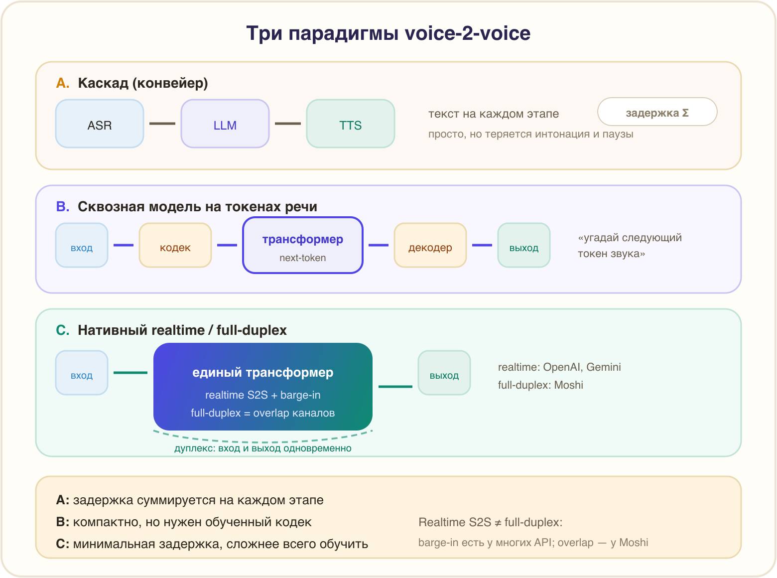 Три парадигмы V2V