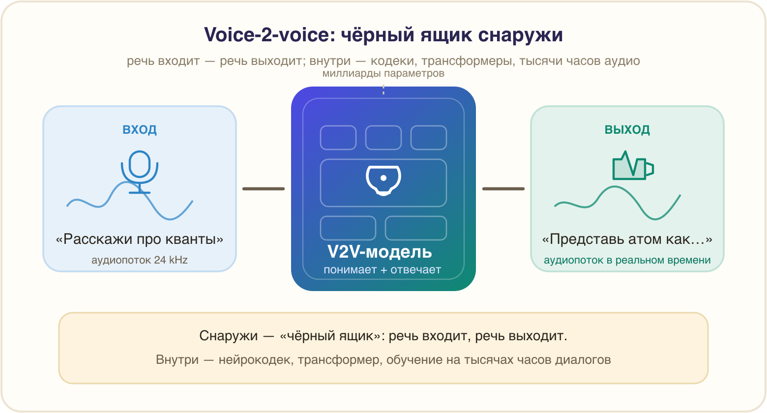 V2V как чёрный ящик