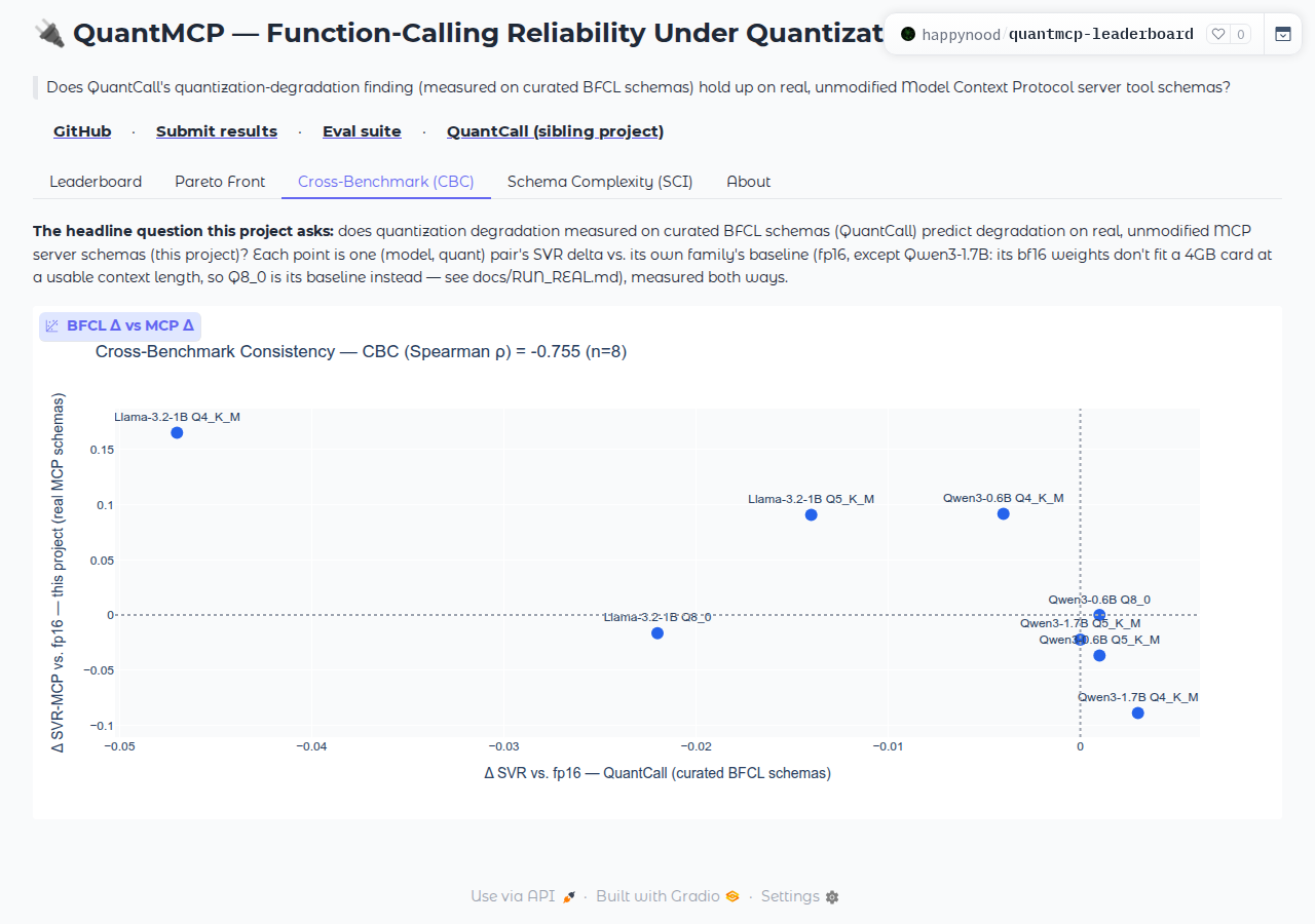 Диаграмма рассеяния Cross-Benchmark Consistency: дельта деградации на BFCL против дельты на MCP-схемах, ρ=-0.755