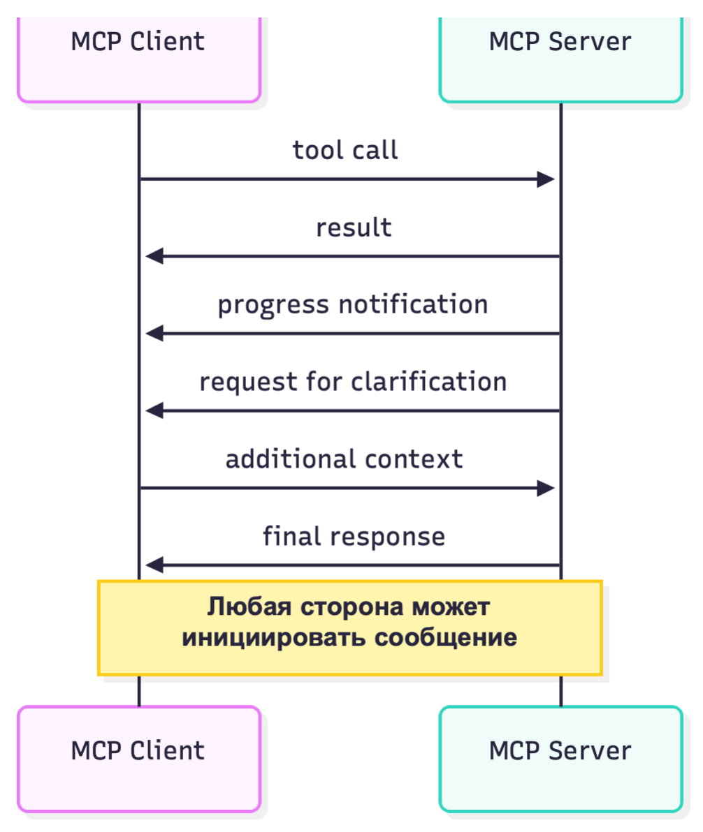 От REST к MCP: как LLM меняют принципы проектирования API и архитектуры систем. Часть вторая - 12 От REST к MCP: как LLM меняют принципы проектирования API и архитектуры систем. Часть вторая - 12