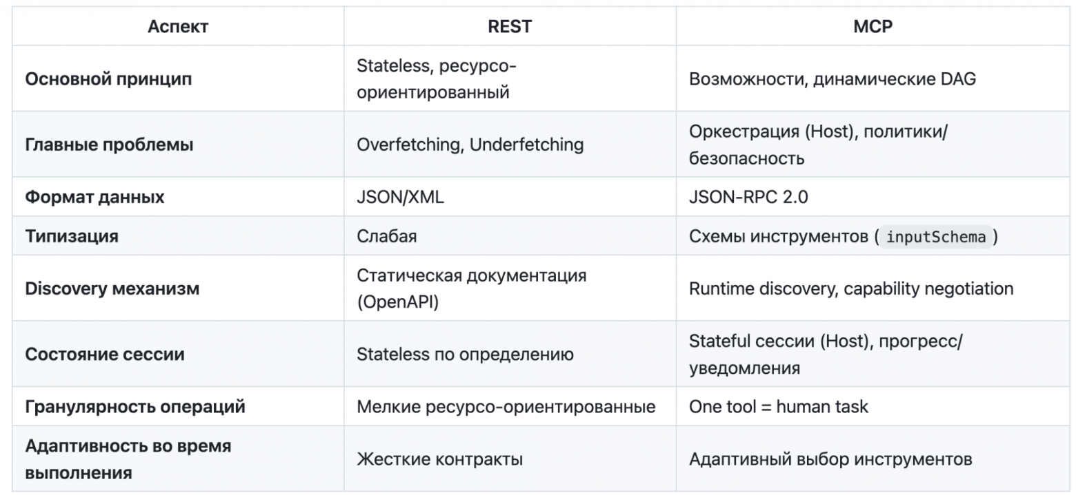 От REST к MCP: как LLM меняют принципы проектирования API и архитектуры систем. Часть вторая - 15 От REST к MCP: как LLM меняют принципы проектирования API и архитектуры систем. Часть вторая - 15