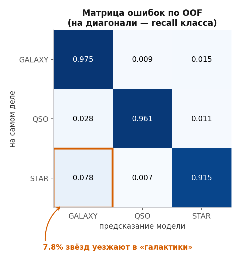 Матрица ошибок 3 на 3 по OOF-предсказаниям