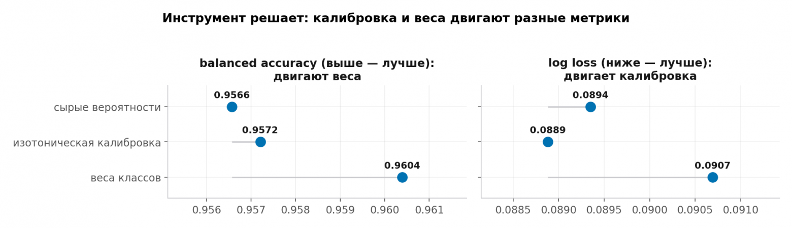 Сравнение balanced accuracy и log loss для сырых, калиброванных и взвешенных вероятностей