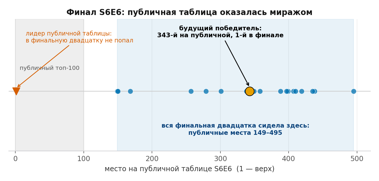 Вся финальная двадцатка пришла с публичных мест 149–495; золотая точка — победитель, 343-й на публичной таблице. Красный маркер — публичный лидер, не попавший в двадцатку. 