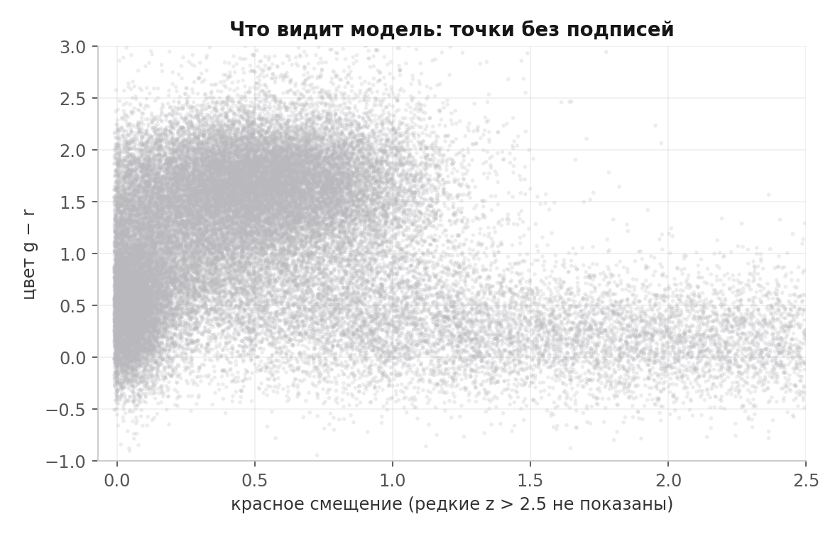 Серое облако точек: классы неразличимы
