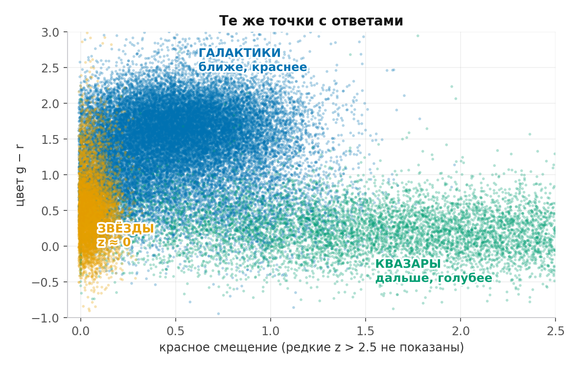 Те же точки, раскрашенные по классам