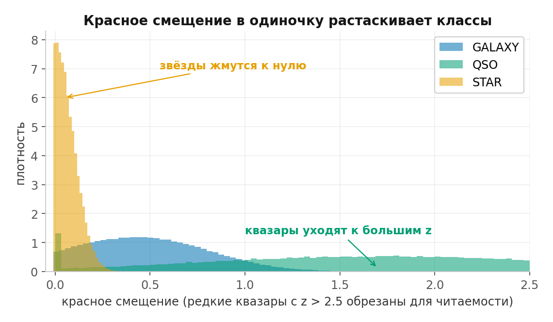 Гистограммы красного смещения по классам