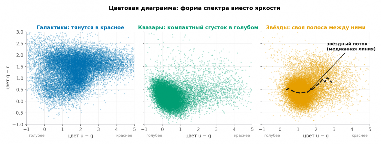 Цветовая диаграмма u−g на g−r: панели галактик, квазаров и звёзд