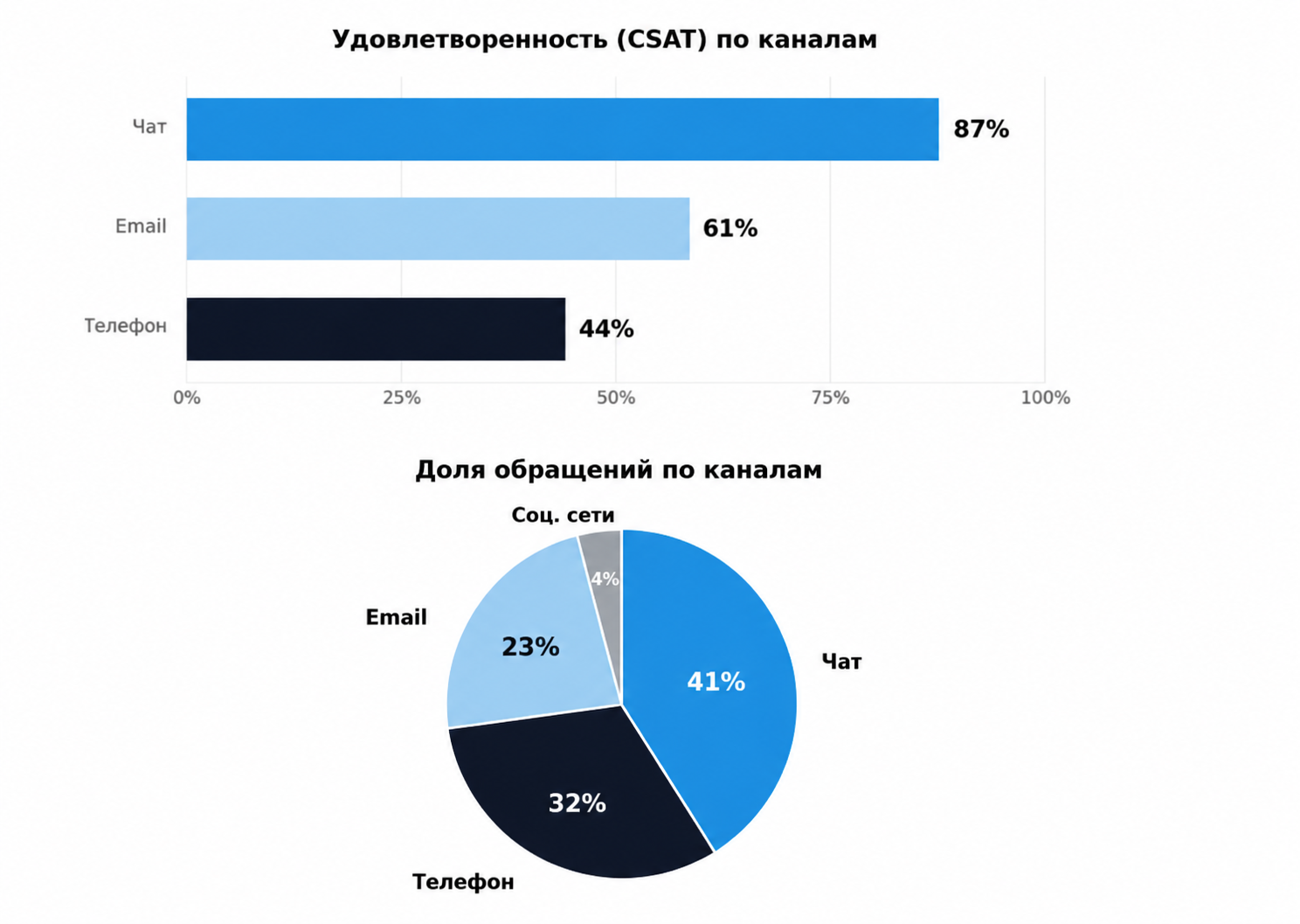 Техническая поддержка: ключевые метрики и тренды 2026–2027 - 3