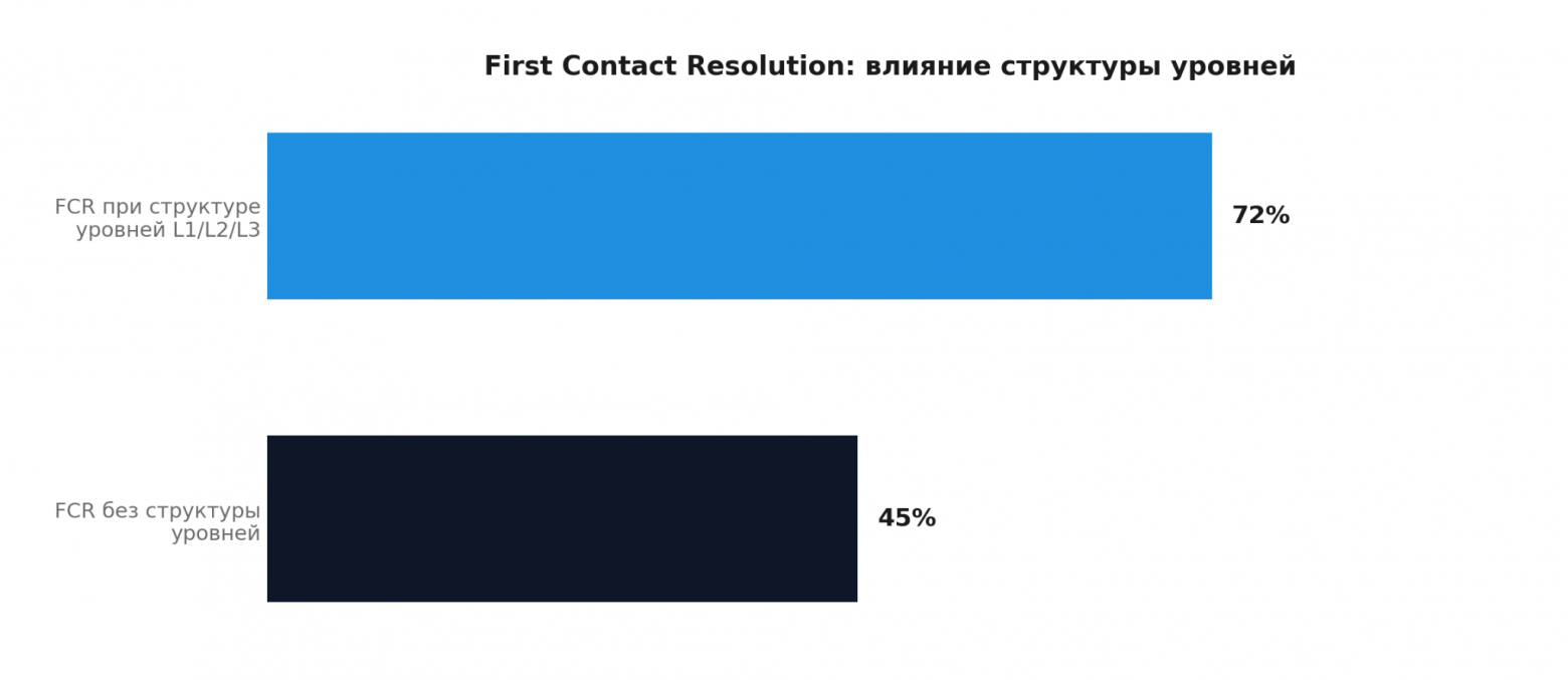 Техническая поддержка: ключевые метрики и тренды 2026–2027 - 7