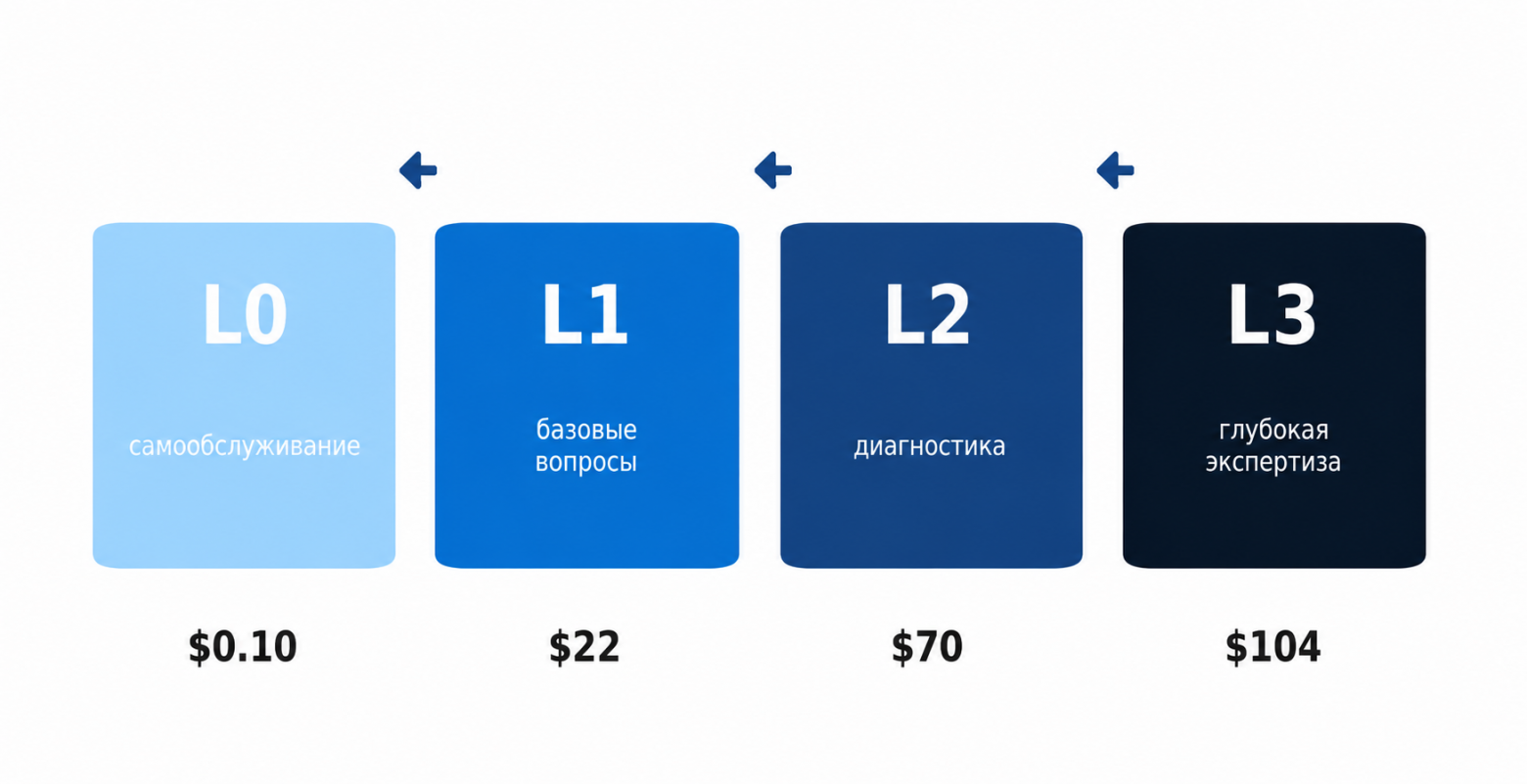 Техническая поддержка: ключевые метрики и тренды 2026–2027 - 8