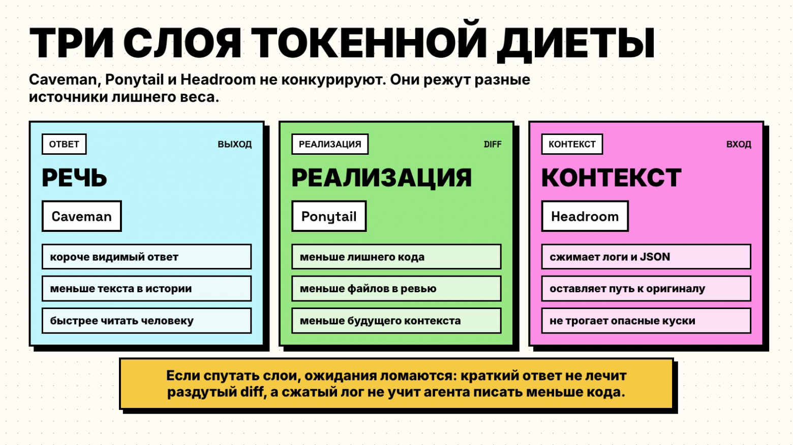 Три слоя токенной диеты: речь, реализация, контекст